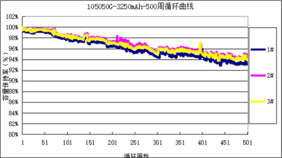 高電壓鋰離子電池